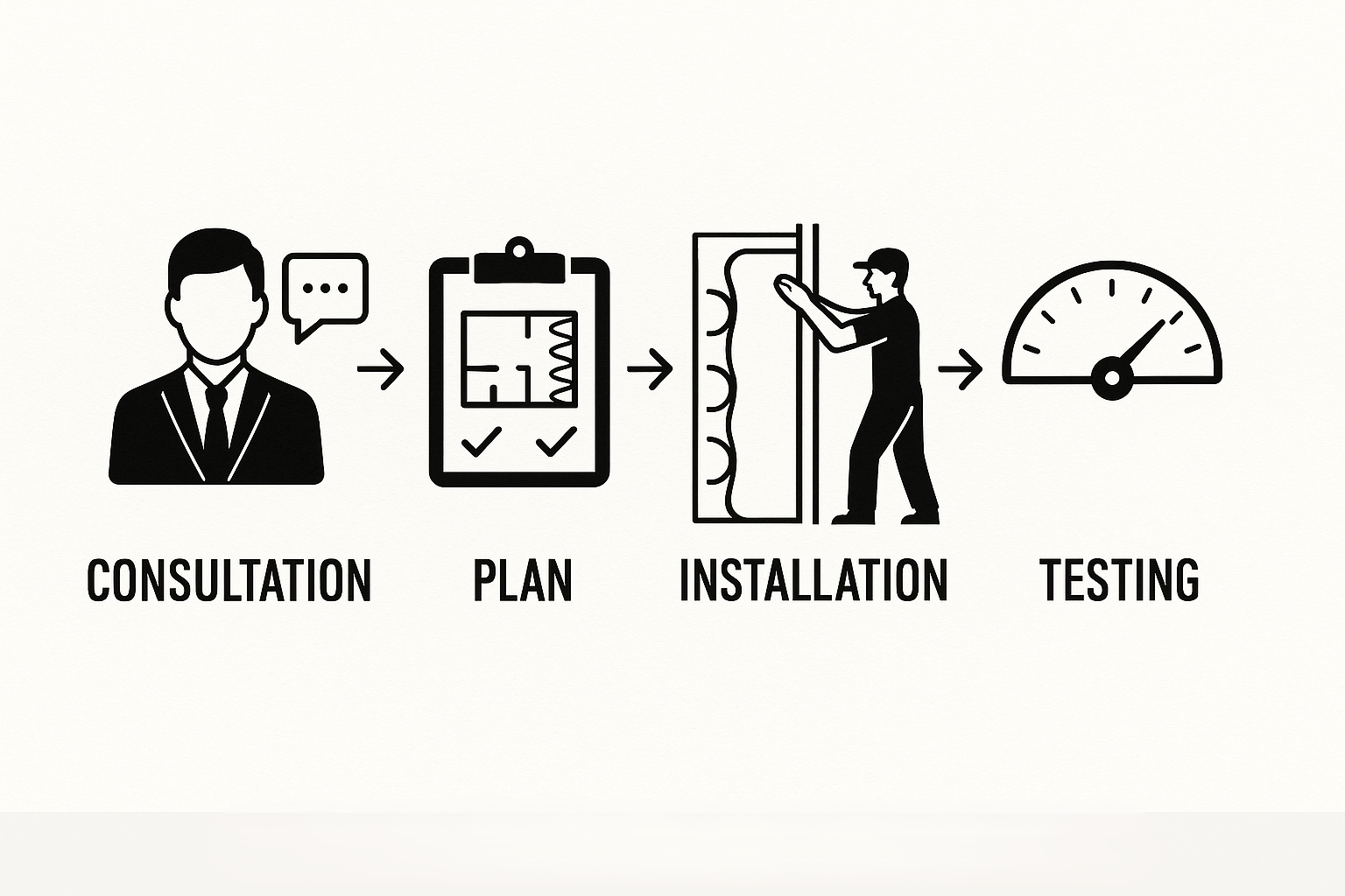Infographic showing 4-step process of soundproofing: consultation, planning, installation, final testing